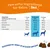 Feeding guide showing chews per weight: 1 chew for up to 15kg, 2 chews for 15-30kg, 3 chews for over 30kg. Ingredients per chew include chondroitin, glucosamine, multivitamins, salmon oil, cranberry powder.