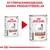 Royal Canin Gastrointestinal Low Fat hundmat, ny förpackningsdesign visas bredvid tidigare design. Text: Ny förpackningsdesign, samma produktfördelar.