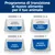 Programma di transizione al nuovo alimento: giorni 1–2 e 3–4 ciotole con 'alimento precedente' e 'nuovo alimento', giorni 5–6 più 'nuovo alimento', giorno 7 solo 'nuovo alimento'.