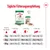Tägliche Fütterungsempfehlung für Royal Canin Mini Adult: Gewicht des Hundes, Portionsgrössen in Gramm je nach Aktivität (<1 Std., 2 Std., >3 Std.). Beispiel: 6kg Hund: 94g oder 73g + 1 Dose.