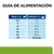 Guía de alimentación: para perros de 2,5 kg ⅔ estofados/día, 5 kg 1, 10 kg 1¾, 20 kg 2¾, 30 kg 3¾, 40 kg 4½, ≥50 kg 35 g/kg al día.