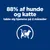 88 % af hunde og katte tabte sig hjemme på 2 måneder