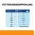 Tableau d’alimentation pour chiens : poids de 2 à 60+ kg, doses par jour de 2/5 à 4 3/4 boîtes, 35 g par kg pour 60+ kg. Texte en allemand.