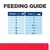 Feeding guide for dogs: weight 1 kg ½ can, 2 kg 1 can, 5 kg 2 cans, 7 kg 2½ cans, 10 kg 3½ cans, 12 kg 4 cans, 15 kg 4¼ cans per day.