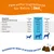 Feeding guide showing ingredient amounts per chew and recommended chews by weight: 1 for 0-15kg, 2 for 15-30kg, 3 for over 30kg. Formulated for seniors of all breeds and sizes.
