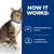 Text på engelska: HOW IT WORKS: Promotes desirable urine pH levels, Low magnesium & phosphorus levels. Symboler: pH 5,9–6,1 och Mg & P. Bild på katt med blått halsband.