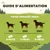 Guide d’alimentation : portion journalière jusqu’à 7 kg – 13 pièces, 15 kg – 21 pièces, 30 kg – 34 pièces. Conseils : eau fraîche disponible, surveillez le chien, respectez le guide.