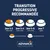 Tableau de transition alimentaire Advance Veterinary Diets : Jour 1–2 75%/25%, Jour 3–4 50%/50%, Jour 5–6 25%/75%, Jour 7 100%. Ancienne et nouvelle alimentation illustrées.