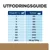 Utfodringsguide för hund: kroppsvikt 1–50 kg, torrfoder 30–545 g per dag, över 60 kg: 98 g per 10 kg. Exempel: 10 kg – 165 g, 20 kg – 275 g, 40 kg – 460 g.