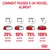 Conseils de transition alimentaire : jours 1–2, 25 % nouvel aliment ; jours 3–4, 50 % ; jours 5–6, 75 % ; jour 7, 100 %. Marque Royal Canin visible.
