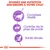 Donnez une nutrition sur-mesure à votre chat : complexe vitalité, contrôle de la prise de poids, santé rénale. Texte et pictogrammes visibles en violet.