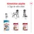 Alimentation adaptée à l’âge du chien : Royal Canin Puppy 2 à 12 mois, Medium Adult 12 mois à 7 ans, Medium Ageing après 7 ans. Trois chiens illustrent chaque étape.
