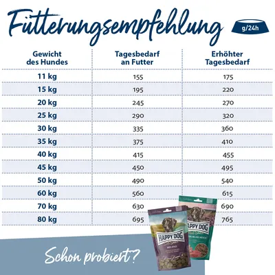 Fütterungsempfehlung für Hunde: Gewicht in kg, Tagesbedarf und erhöhter Tagesbedarf in g/24h. Beispiel: 11kg - 155g normal, 175g erhöht. Happy Dog Produkte abgebildet. Text: Schon probiert?