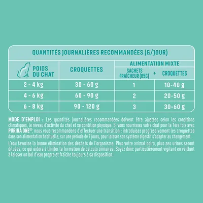 Tableau des quantités journalières recommandées pour chats : croquettes 30–120 g selon poids, alimentation mixte sachets fraîcheur 1–3 et croquettes 10–60 g. Marque PURINA ONE visible.