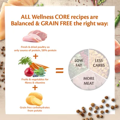 Wellness CORE recipes are balanced and grain free, with 58% protein from poultry, fruits and vegetables for fibre and vitamins, and grain free carbohydrates from potato. Low fat, less carbs, more meat.