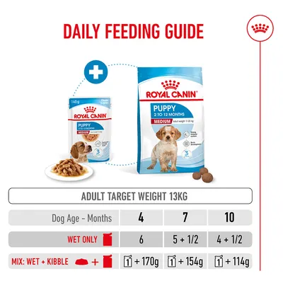 Feeding table for Royal Canin Puppy Medium with an adult weight of 13, kg: wet food or a combination of wet and dry food, quantities specified by age at 4, 7, 10 months. Feeding table for Royal Canin Puppy Medium with an adult weight of 13, kg: wet food or a combination of wet and dry food, quantities specified by age at 4, 7, 10 months.
