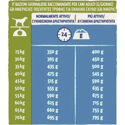 Consigli alimentari per cani adulti: peso 25–70 kg, da 350 a 695 g/giorno se normalmente attivo, da 400 a 795 g/giorno se più attivo.