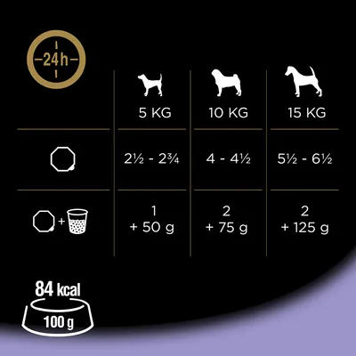 Voedingsadvies voor honden: 5kg 2½-2¾ porties, 10kg 4-4½ porties, 15kg 5½-6½ porties. Aanvulling: 1+50g, 2+75g, 2+125g. Calorieën: 84 kcal per 100g.
