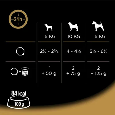 Feeding guide showing daily portions for 5kg, 10kg, and 15kg pets: 2½–2¾, 4–4½, and 5½–6½ units or mixed feeding with 1+50g, 2+75g, and 2+125g. 84 kcal per 100g.
