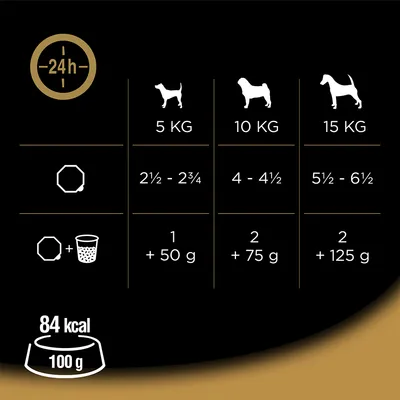 Consigli alimentari per cani: 5 kg 2½–2¾ porzioni, 10 kg 4–4½, 15 kg 5½–6½; combinazioni con umido: 1+50g, 2+75g, 2+125g. 84 kcal per 100 g.