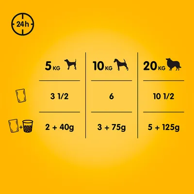 Upute za hranjenje: psi 5 kg – 3 1/2 vrećice ili 2 vrećice + 40 g, 10 kg – 6 ili 3 + 75 g, 20 kg – 10 1/2 ili 5 + 125 g hrane dnevno. Prikazano za 24 sata.