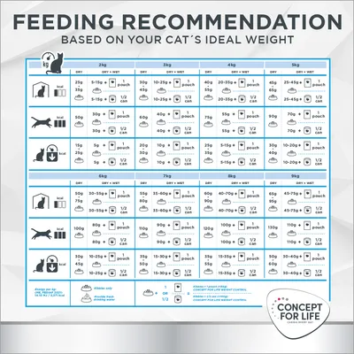 Concept for Life Veterinary Diet Weight Control