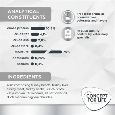 Analisi nutrizionale: proteine 10,3 %, grassi 4,1 %, ceneri 2,8 %, fibre 0,4 %, umidità 79 %, potassio 0,25 %, sodio 0,3 %. Ingredienti: cuore, fegato, carne e colli di tacchino, brodo, zucca, minerali, olio di cartamo, mannan-oligosaccaridi.