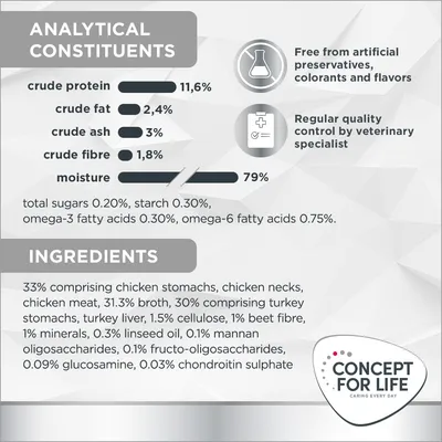 Analisi: proteine grezze 11,6 %, grassi 2,4 %, ceneri 3 %, fibre 1,8 %, umidità 79 %. Ingredienti principali: stomaci e colli di pollo, carne di pollo, brodo, tacchino, fegato di tacchino.