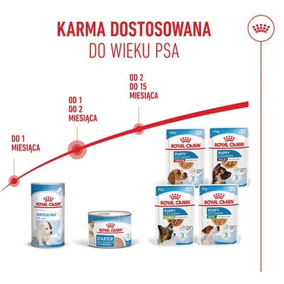 Zalecenia żywieniowe: Royal Canin Babydog Milk do 1, miesiąca, Starter od 1 do 2, miesięcy, Puppy od 2 do 15, miesięcy. Przedstawiono różne produkty Royal Canin Puppy.