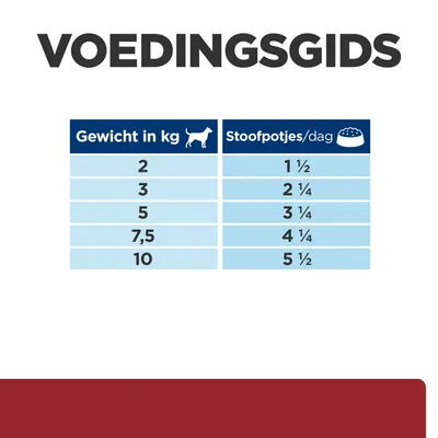 Voedingsgids: dagelijks aantal stoofpotjes per hondengewicht. 2 kg: 1½, 3 kg: 2¼, 5 kg: 3¼, 7,5 kg: 4¼, 10 kg: 5½ stoofpotjes.