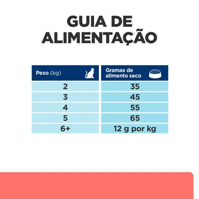 Guia de alimentação para gatos: peso 2 kg – 35 g, 3 kg – 45 g, 4 kg – 55 g, 5 kg – 65 g, mais de 6 kg – 12 g por kg de alimento seco por dia.