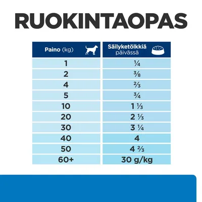 Ruokintaopas: taulukko koiran painon (1–60+ kg) ja päivittäin annettavien säilyketölkkien määrän mukaan, esim. 10 kg = 1⅓ tölkkiä, 30 kg = 3¼ tölkkiä, 60+ kg = 30 g/kg.