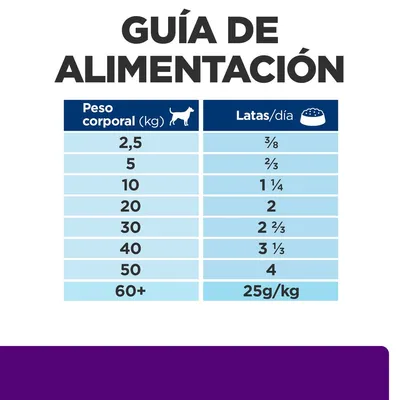Guía de alimentación: peso corporal del perro (kg) desde 2,5 hasta 60+ y latas recomendadas por día, desde 3/8 lata hasta 25 g/kg para más de 60 kg.