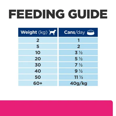 Feeding guide: dog weight 2 kg 1 can, 5 kg 2 cans, 10 kg 3½ cans, 20 kg 5½ cans, 30 kg 7½ cans, 40 kg 9½ cans, 50 kg 11½ cans, 60+ kg 40 g per kg daily.