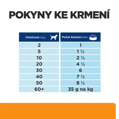 Pokyny ke krmení: tabulka s doporučeným počtem konzerv denně podle hmotnosti psa, např. 2 kg – 1 konzerva, 10 kg – 2½, 50 kg – 8½, 60+ kg – 35 g na kg.