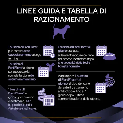 Linee guida e tabella di razionamento FortiFlora: 1 bustina al giorno per uso quotidiano, sistema immunitario, gestione flatulenze, qualità feci normale, trattamento antibiotico.