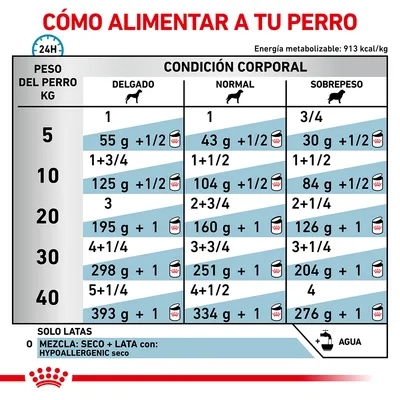 Tabla de alimentación para perros según peso (5–40 kg) y condición corporal: delgado, normal o sobrepeso. Incluye cantidades diarias en gramos y latas. Nota sobre mezcla con Hypoallergenic seco.