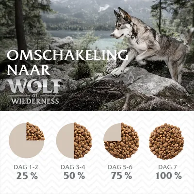 Omschakeling naar Wolf of Wilderness: voerovergangschema met dag 1–2: 25%, dag 3–4: 50%, dag 5–6: 75%, dag 7: 100% van de nieuwe brokjes zichtbaar in diagrammen.