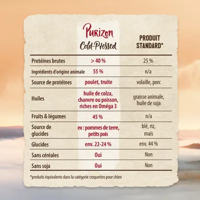 Tableau comparatif Purizon Cold-Pressed vs produit standard : protéines brutes >40 %, ingrédients animaux 55 %, poulet, truite, huiles riches en Oméga 3, sans céréales ni soja.