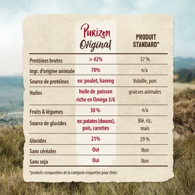 Tableau comparatif Purizon Original vs produit standard : protéines brutes >42 %, ingr. d'origine animale 70 %, sans céréales ni soja, sources protéines poulet/hareng, huiles poisson Oméga 3/6.