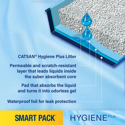 Tekst na engleskom: CATSAN Hygiene Plus Litter, permeable and scratch-resistant layer, pad that absorbs liquid, waterproof foil. SMART PACK HYGIENE Plus.