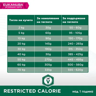 Таблица с насоки за хранене Eukanuba Restricted Calorie: тегло на кучето от 2 до 70 кг, препоръчителни грамажи за намаляване и поддържане на теглото. За кучета над 1 година.