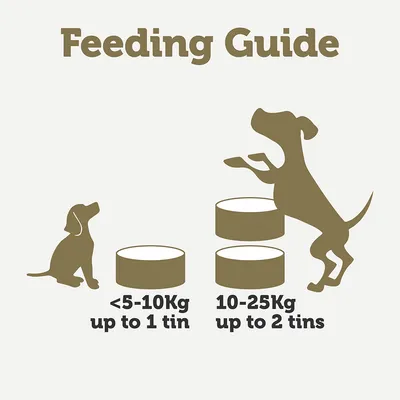 Fütterungsempfehlung: Hunde unter 5-10 kg bis zu 1 Dose, Hunde von 10-25 kg bis zu 2 Dosen.