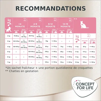 Tableau de recommandations Concept for Life : quantités journalières en g selon poids du chaton (2–7 kg) et âge (<4 à 15 mois), avec notes pour sachet fraîcheur et chattes en gestation.