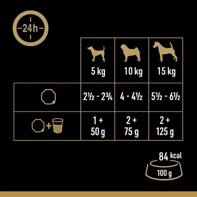 Fütterungsempfehlung für Hunde: 5 kg, 2½-2¾ Portionen; 10 kg, 4-4½ Portionen; 15 kg, 5½-6½ Portionen. Ergänzung: 1+50 g, 2+75 g, 2+125 g. 84 kcal pro 100 g.