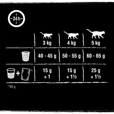 Feeding guide for cats: 3 kg 40–45 g, 4 kg 50–55 g, 5 kg 60–65 g dry food per day. With wet food (85 g): 3 kg 15 g +1, 4 kg 15 g +1½, 5 kg 25 g +1½.