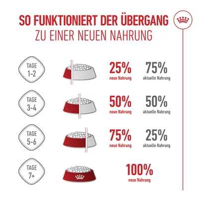 Royal Canin Giant Puppy