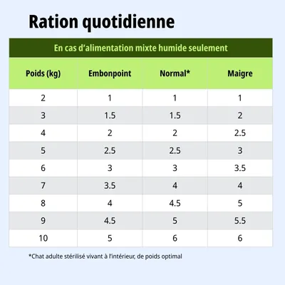 Tableau d'alimentation pour une alimentation mixte humide : ration quotidienne recommandée en portions selon le poids (2, 10 kg) et l'état corporel : surpoids, normal, maigre. Tableau d'alimentation pour une alimentation mixte humide : ration quotidienne recommandée en portions selon le poids (2, 10 kg) et l'état corporel : surpoids, normal, maigre.