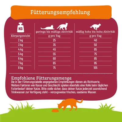 Fütterungsempfehlungstabelle für Katzen nach Körpergewicht und Aktivitätslevel, mit empfohlenen Tagesmengen in Gramm und Hinweis auf ausreichend Trinkwasser. Fütterungsempfehlungstabelle für Katzen nach Körpergewicht und Aktivitätslevel, mit empfohlenen Tagesmengen in Gramm und Hinweis auf ausreichend Trinkwasser.