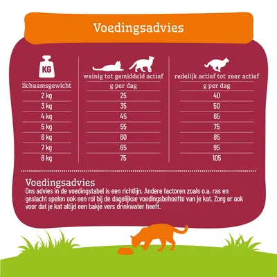 Voedingsschema voor katten: aanbevolen dagelijkse hoeveelheid in gram naar lichaamsgewicht en activiteitsniveau. Extra opmerking over het belang van drinkwater. Voedingsschema voor katten: aanbevolen dagelijkse hoeveelheid in gram naar lichaamsgewicht en activiteitsniveau. Extra opmerking over het belang van drinkwater.